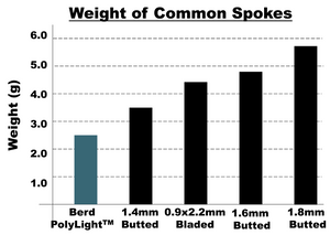 BERD SPOKE POLYLIGHT 14G ZWART EXTRA LANG